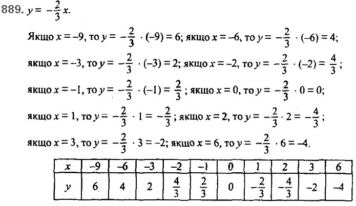 Завдання №  889 - 21. Способи задання функції - § 3. Функції - ГДЗ Алгебра 7 клас А.Г. Мерзляк, В.Б. Полонський, М.С. Якір 2020 