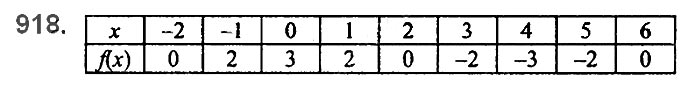 Завдання № 918 - 22. Графік функції - § 3. Функції - ГДЗ Алгебра 7 клас А.Г. Мерзляк, В.Б. Полонський, М.С. Якір 2020 
