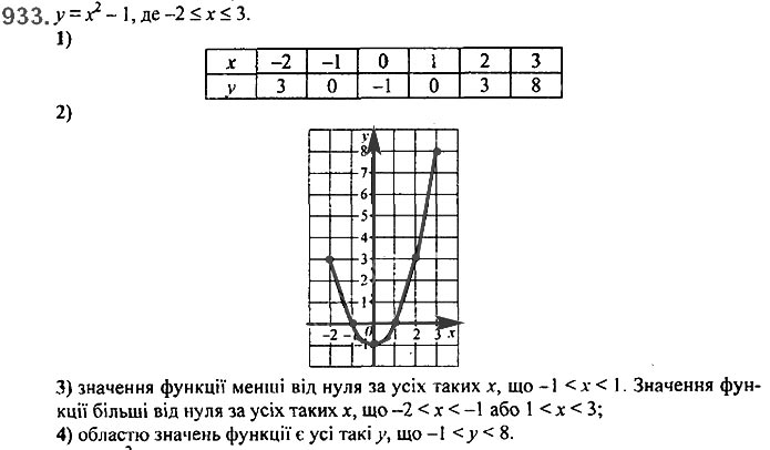 Завдання №  933 - 22. Графік функції - § 3. Функції - ГДЗ Алгебра 7 клас А.Г. Мерзляк, В.Б. Полонський, М.С. Якір 2020 