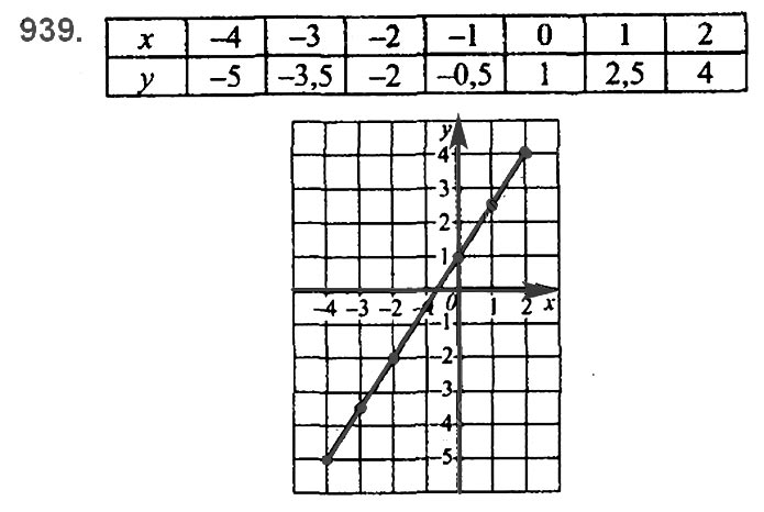 Завдання №  939 - 22. Графік функції - § 3. Функції - ГДЗ Алгебра 7 клас А.Г. Мерзляк, В.Б. Полонський, М.С. Якір 2020 