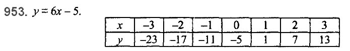 Завдання №  953 - 23. Лінійна функція - § 3. Функції - ГДЗ Алгебра 7 клас А.Г. Мерзляк, В.Б. Полонський, М.С. Якір 2020 