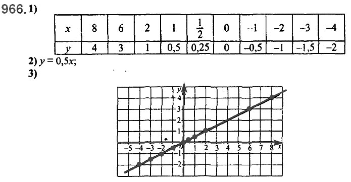 Завдання №  966 - 23. Лінійна функція - § 3. Функції - ГДЗ Алгебра 7 клас А.Г. Мерзляк, В.Б. Полонський, М.С. Якір 2020 