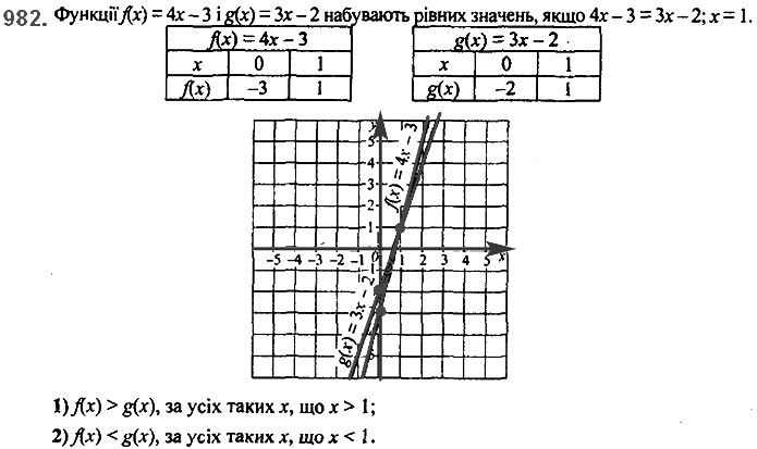 Завдання №  982 - 23. Лінійна функція - § 3. Функції - ГДЗ Алгебра 7 клас А.Г. Мерзляк, В.Б. Полонський, М.С. Якір 2020 
