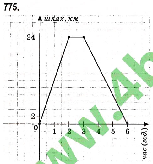 Завдання № 775 - § 3. Функції - ГДЗ Алгебра 7 клас А.Г. Мерзляк, В.Б. Полонський, М.С. Якір 2015