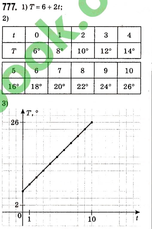 Завдання № 777 - § 3. Функції - ГДЗ Алгебра 7 клас А.Г. Мерзляк, В.Б. Полонський, М.С. Якір 2015