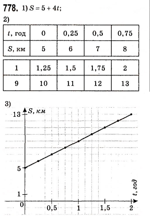 Завдання № 778 - § 3. Функції - ГДЗ Алгебра 7 клас А.Г. Мерзляк, В.Б. Полонський, М.С. Якір 2015
