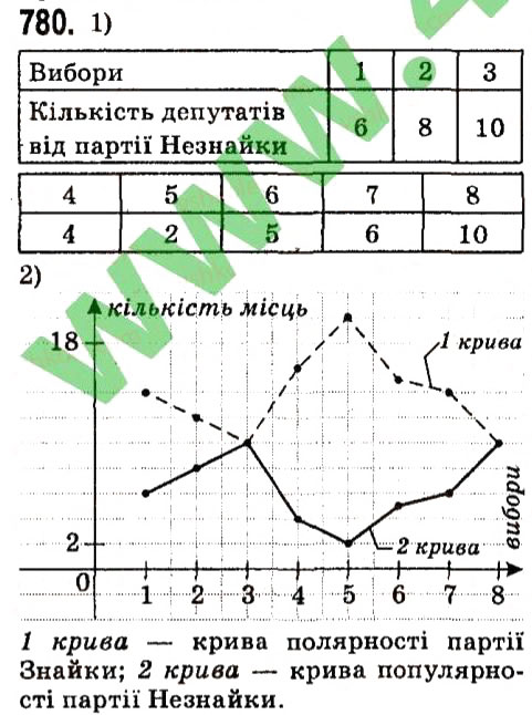 Завдання № 780 - § 3. Функції - ГДЗ Алгебра 7 клас А.Г. Мерзляк, В.Б. Полонський, М.С. Якір 2015