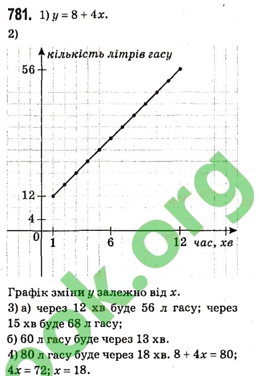 Завдання № 781 - § 3. Функції - ГДЗ Алгебра 7 клас А.Г. Мерзляк, В.Б. Полонський, М.С. Якір 2015