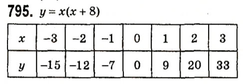 Завдання № 795 - § 3. Функції - ГДЗ Алгебра 7 клас А.Г. Мерзляк, В.Б. Полонський, М.С. Якір 2015
