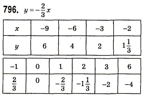 Завдання № 796 - § 3. Функції - ГДЗ Алгебра 7 клас А.Г. Мерзляк, В.Б. Полонський, М.С. Якір 2015
