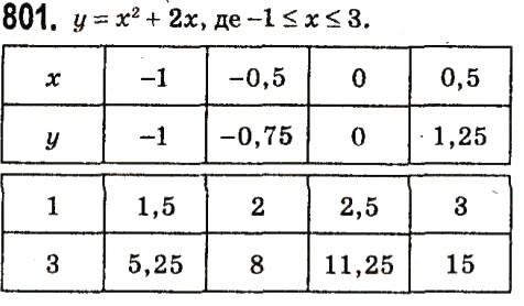 Завдання № 801 - § 3. Функції - ГДЗ Алгебра 7 клас А.Г. Мерзляк, В.Б. Полонський, М.С. Якір 2015
