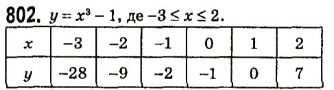 Завдання № 802 - § 3. Функції - ГДЗ Алгебра 7 клас А.Г. Мерзляк, В.Б. Полонський, М.С. Якір 2015