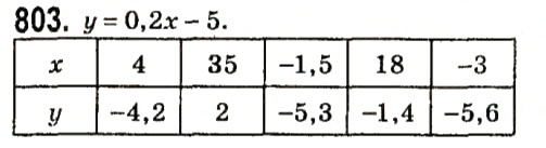 Завдання № 803 - § 3. Функції - ГДЗ Алгебра 7 клас А.Г. Мерзляк, В.Б. Полонський, М.С. Якір 2015