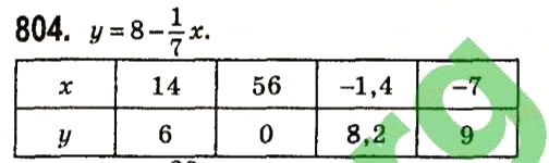 Завдання № 804 - § 3. Функції - ГДЗ Алгебра 7 клас А.Г. Мерзляк, В.Б. Полонський, М.С. Якір 2015