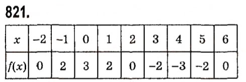 Завдання № 821 - § 3. Функції - ГДЗ Алгебра 7 клас А.Г. Мерзляк, В.Б. Полонський, М.С. Якір 2015