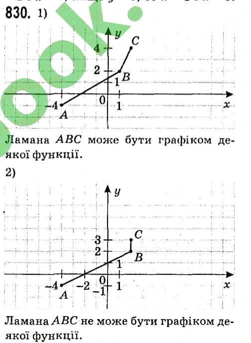 Завдання № 830 - § 3. Функції - ГДЗ Алгебра 7 клас А.Г. Мерзляк, В.Б. Полонський, М.С. Якір 2015