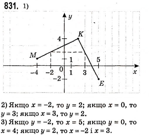 Завдання № 831 - § 3. Функції - ГДЗ Алгебра 7 клас А.Г. Мерзляк, В.Б. Полонський, М.С. Якір 2015