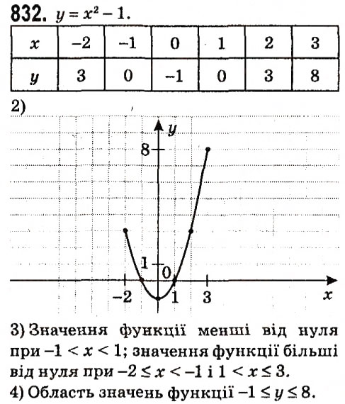 Завдання № 832 - § 3. Функції - ГДЗ Алгебра 7 клас А.Г. Мерзляк, В.Б. Полонський, М.С. Якір 2015