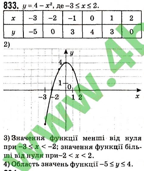 Завдання № 833 - § 3. Функції - ГДЗ Алгебра 7 клас А.Г. Мерзляк, В.Б. Полонський, М.С. Якір 2015