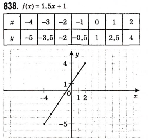 Завдання № 838 - § 3. Функції - ГДЗ Алгебра 7 клас А.Г. Мерзляк, В.Б. Полонський, М.С. Якір 2015