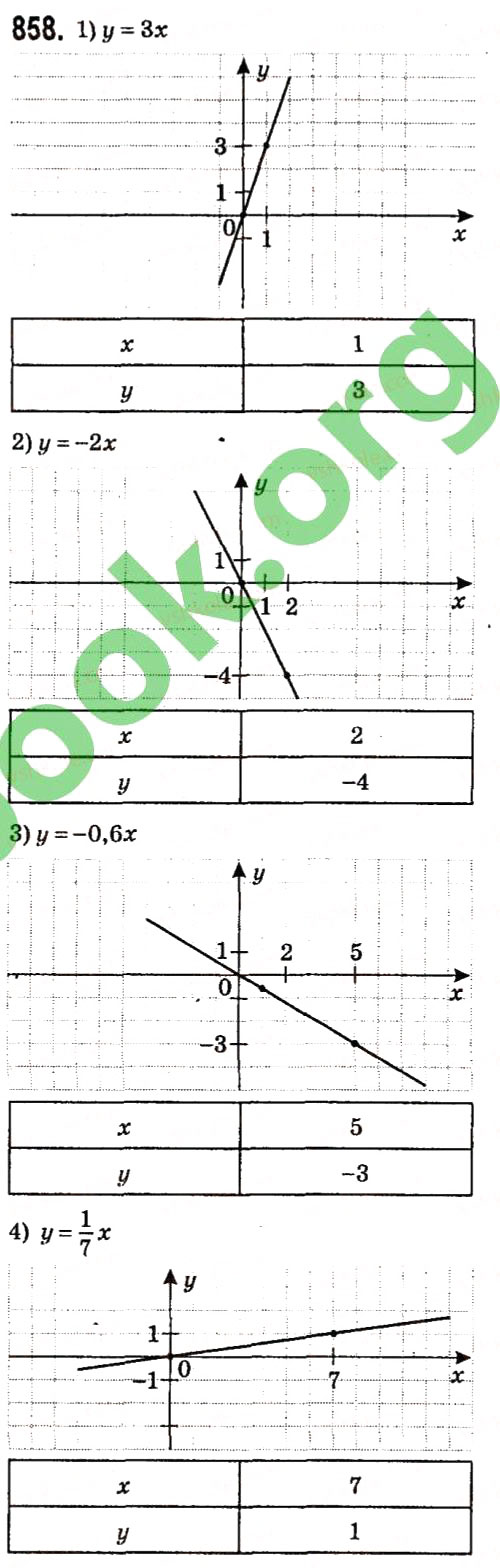 Завдання № 858 - § 3. Функції - ГДЗ Алгебра 7 клас А.Г. Мерзляк, В.Б. Полонський, М.С. Якір 2015