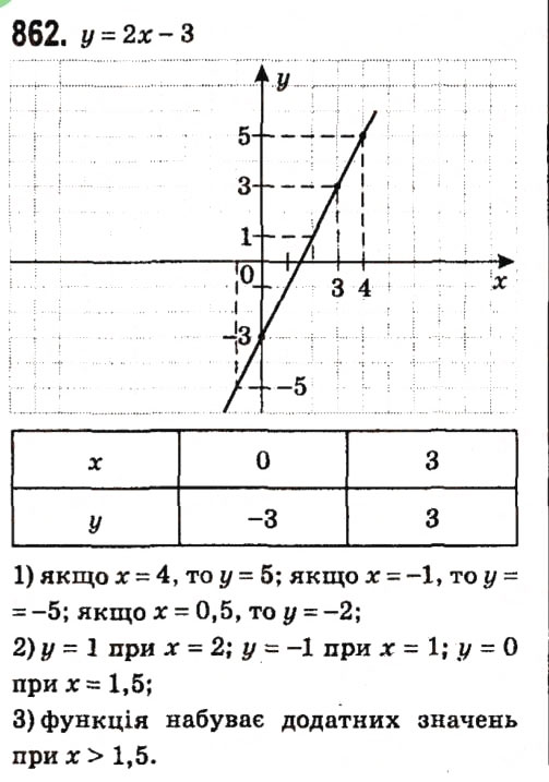 Завдання № 862 - § 3. Функції - ГДЗ Алгебра 7 клас А.Г. Мерзляк, В.Б. Полонський, М.С. Якір 2015