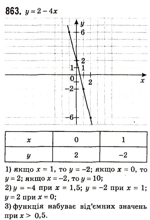 Завдання № 863 - § 3. Функції - ГДЗ Алгебра 7 клас А.Г. Мерзляк, В.Б. Полонський, М.С. Якір 2015