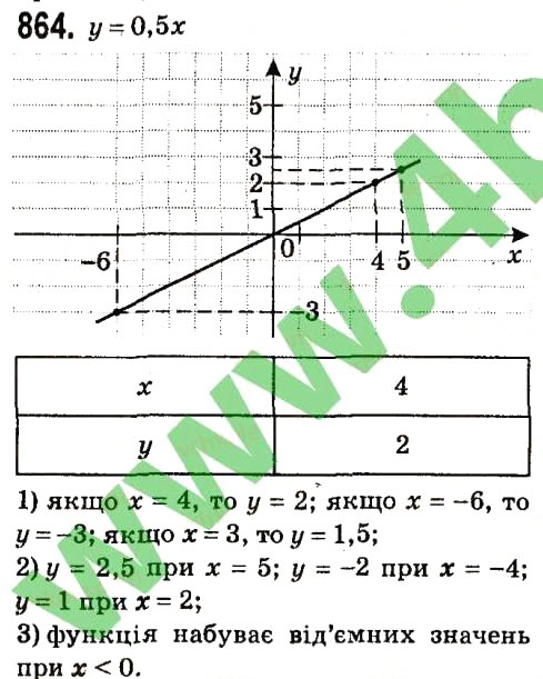 Завдання № 864 - § 3. Функції - ГДЗ Алгебра 7 клас А.Г. Мерзляк, В.Б. Полонський, М.С. Якір 2015