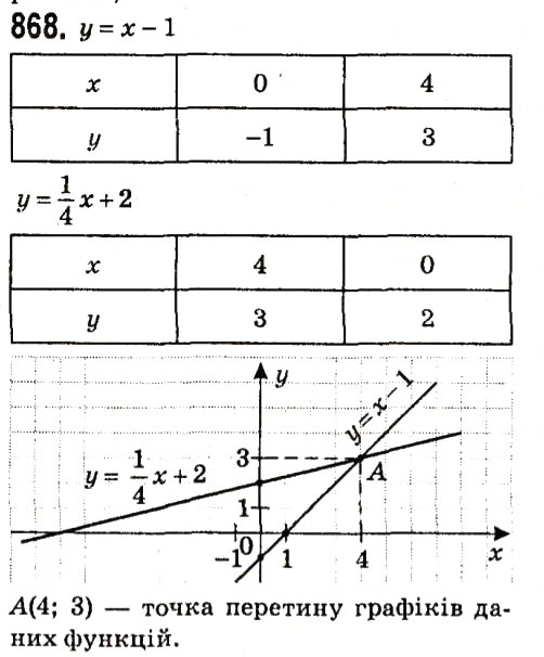 Завдання № 868 - § 3. Функції - ГДЗ Алгебра 7 клас А.Г. Мерзляк, В.Б. Полонський, М.С. Якір 2015