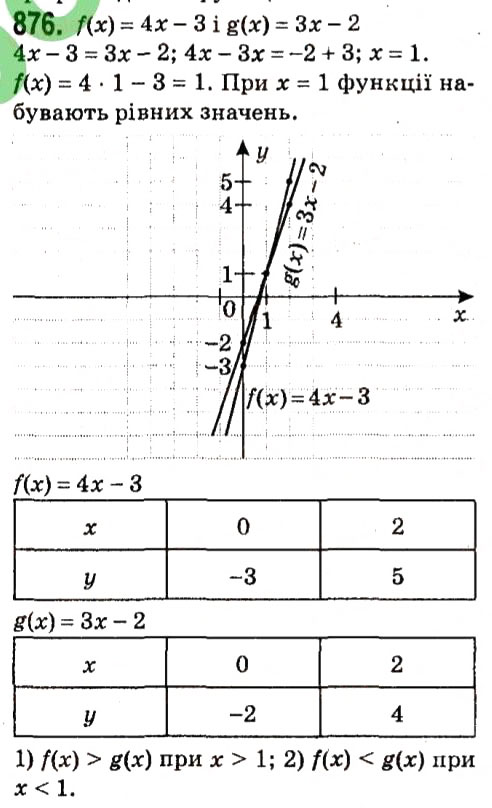Завдання № 876 - § 3. Функції - ГДЗ Алгебра 7 клас А.Г. Мерзляк, В.Б. Полонський, М.С. Якір 2015