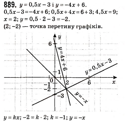 Завдання № 889 - § 3. Функції - ГДЗ Алгебра 7 клас А.Г. Мерзляк, В.Б. Полонський, М.С. Якір 2015