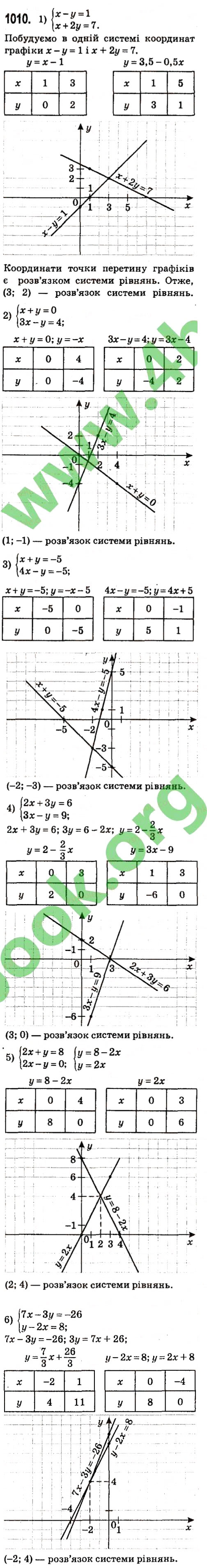 Завдання № 1010 - § 4. Системи лінійних рівнянь із двома змінними - ГДЗ Алгебра 7 клас А.Г. Мерзляк, В.Б. Полонський, М.С. Якір 2015