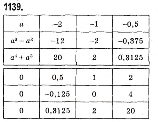 Завдання № 1139 - § 4. Системи лінійних рівнянь із двома змінними - ГДЗ Алгебра 7 клас А.Г. Мерзляк, В.Б. Полонський, М.С. Якір 2015