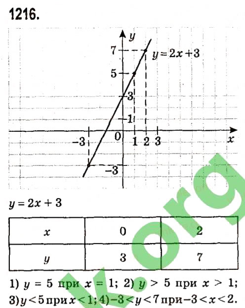 Завдання № 1216 - § 4. Системи лінійних рівнянь із двома змінними - ГДЗ Алгебра 7 клас А.Г. Мерзляк, В.Б. Полонський, М.С. Якір 2015