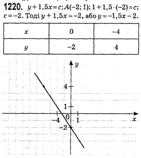 Завдання № 1220 - § 4. Системи лінійних рівнянь із двома змінними - ГДЗ Алгебра 7 клас А.Г. Мерзляк, В.Б. Полонський, М.С. Якір 2015