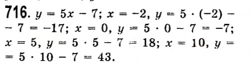 Завдання № 716 - Розділ 2. Функції - ГДЗ Алгебра 7 клас О.С. Істер 2015