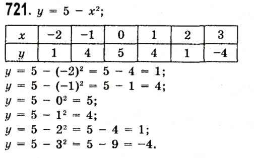 Завдання № 721 - Розділ 2. Функції - ГДЗ Алгебра 7 клас О.С. Істер 2015