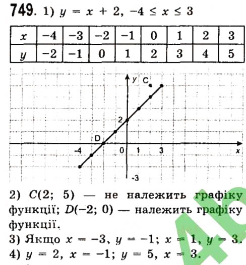 Завдання № 749 - Розділ 2. Функції - ГДЗ Алгебра 7 клас О.С. Істер 2015