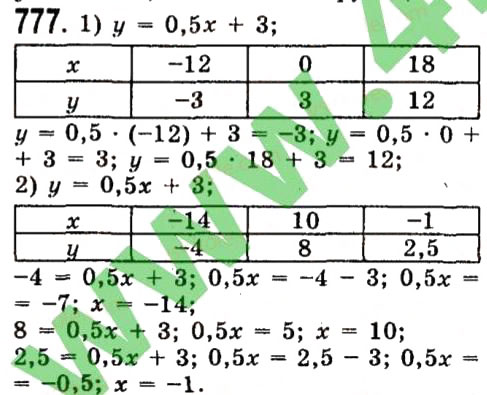 Завдання № 777 - Розділ 2. Функції - ГДЗ Алгебра 7 клас О.С. Істер 2015