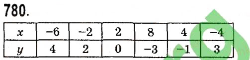Завдання № 780 - Розділ 2. Функції - ГДЗ Алгебра 7 клас О.С. Істер 2015