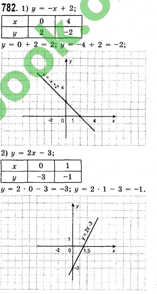 Завдання № 782 - Розділ 2. Функції - ГДЗ Алгебра 7 клас О.С. Істер 2015
