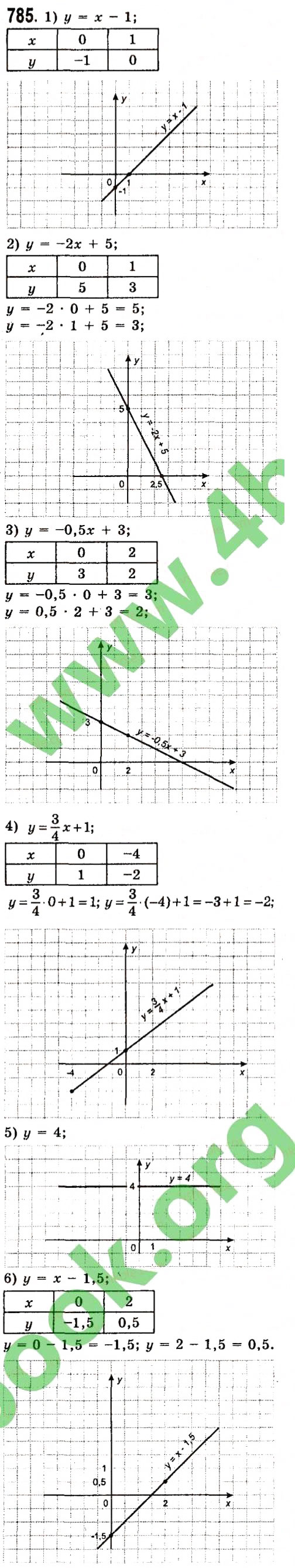 Завдання № 785 - Розділ 2. Функції - ГДЗ Алгебра 7 клас О.С. Істер 2015