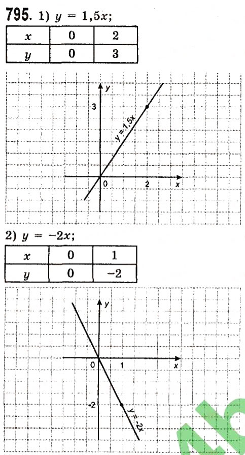 Завдання № 795 - Розділ 2. Функції - ГДЗ Алгебра 7 клас О.С. Істер 2015