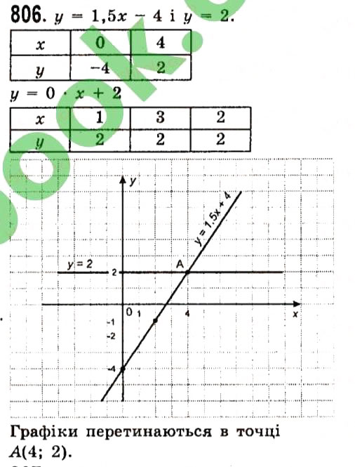 Завдання № 806 - Розділ 2. Функції - ГДЗ Алгебра 7 клас О.С. Істер 2015