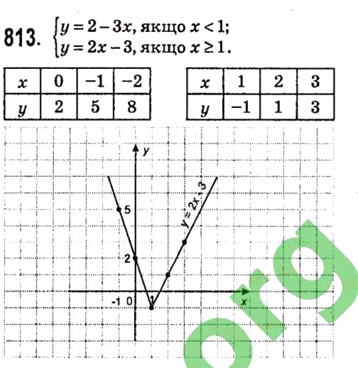 Завдання № 813 - Розділ 2. Функції - ГДЗ Алгебра 7 клас О.С. Істер 2015