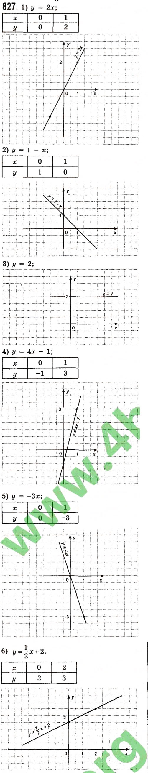 Завдання № 827 - Розділ 2. Функції - ГДЗ Алгебра 7 клас О.С. Істер 2015