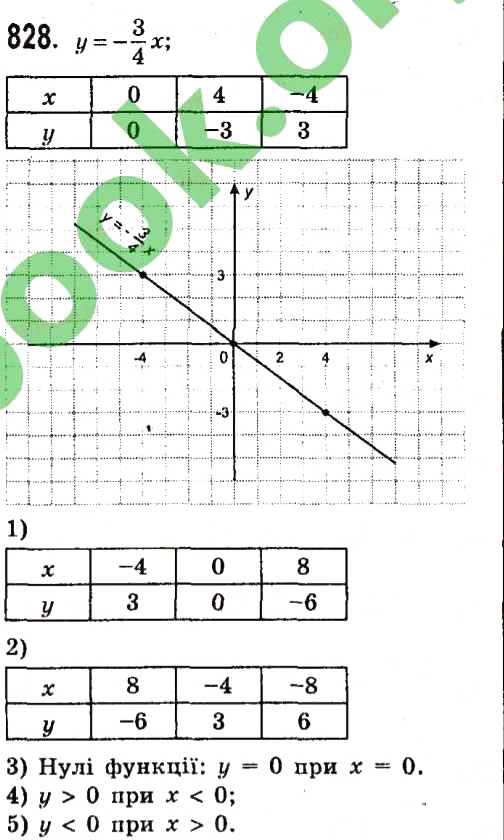 Завдання № 828 - Розділ 2. Функції - ГДЗ Алгебра 7 клас О.С. Істер 2015