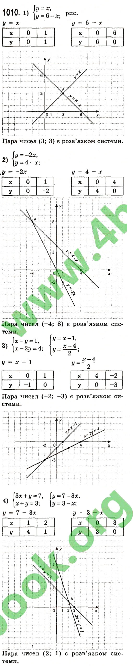 Завдання № 1010 - Розділ 3. Лінійні рівняння та їх функції - ГДЗ Алгебра 7 клас О.С. Істер 2015