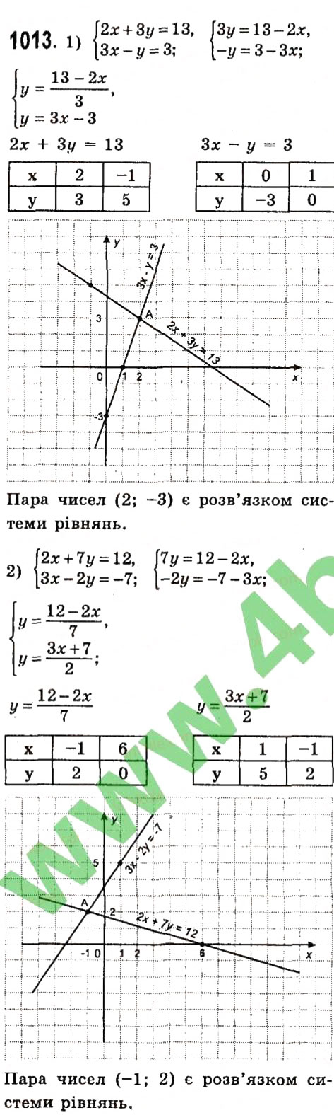 Завдання № 1013 - Розділ 3. Лінійні рівняння та їх функції - ГДЗ Алгебра 7 клас О.С. Істер 2015
