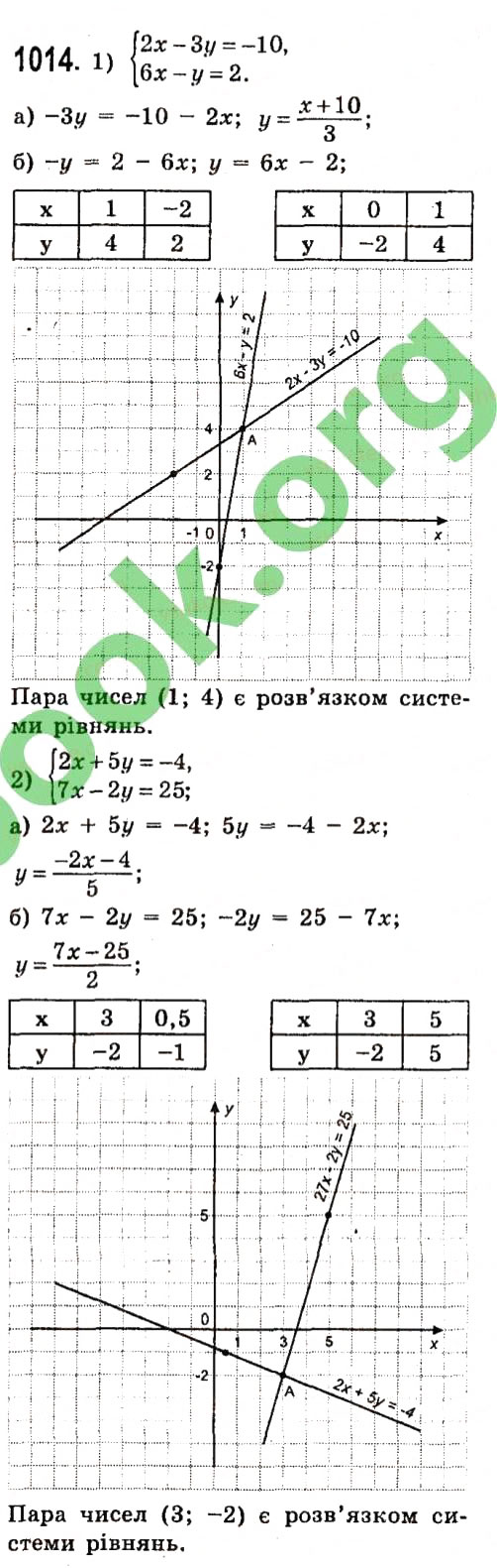 Завдання № 1014 - Розділ 3. Лінійні рівняння та їх функції - ГДЗ Алгебра 7 клас О.С. Істер 2015